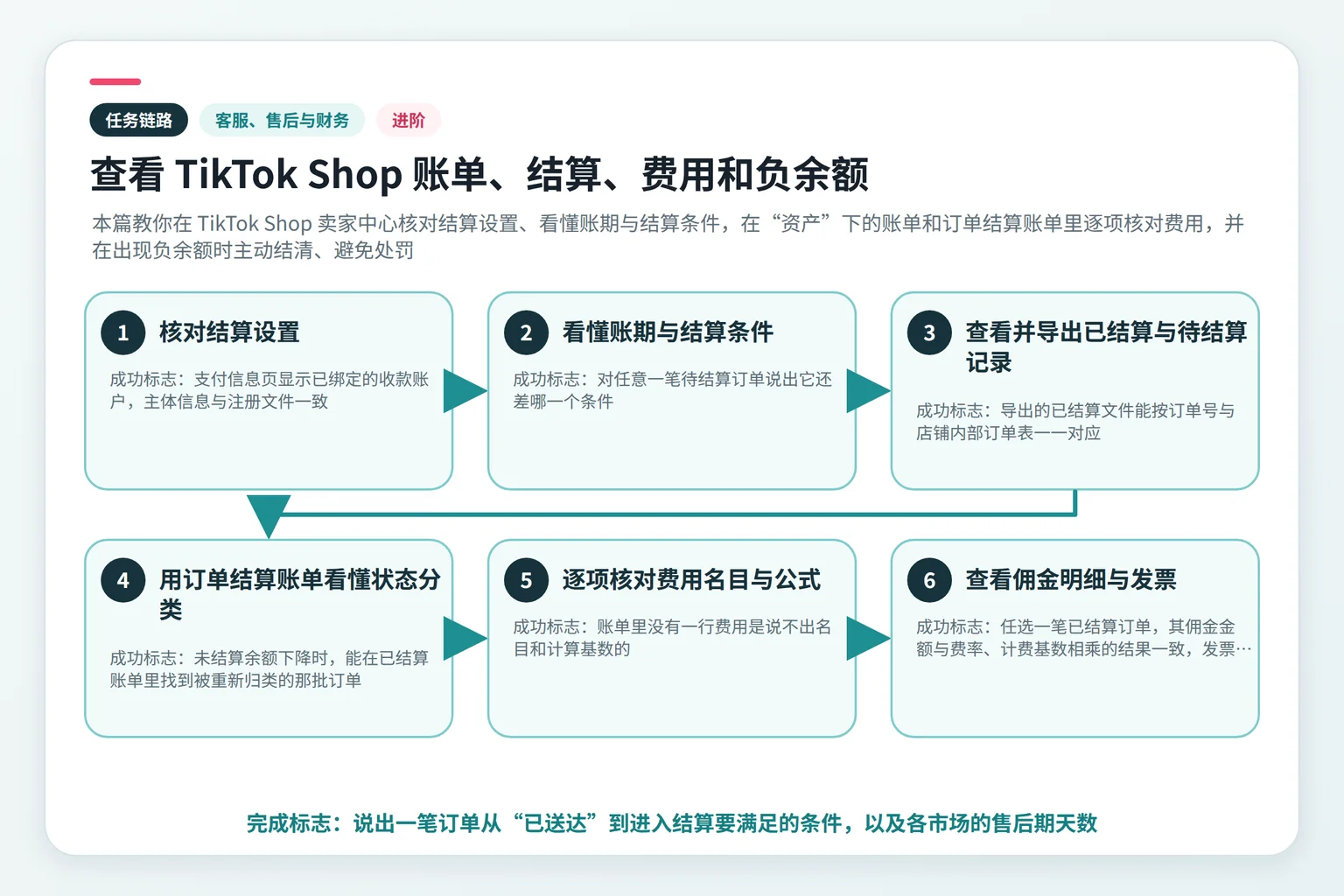 查看 TikTok Shop 账单、结算、费用和负余额任务链路示意图
