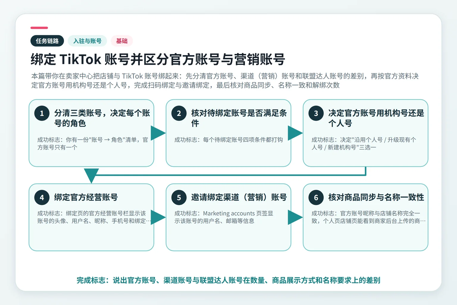 绑定 TikTok 账号并区分官方账号与营销账号任务链路示意图