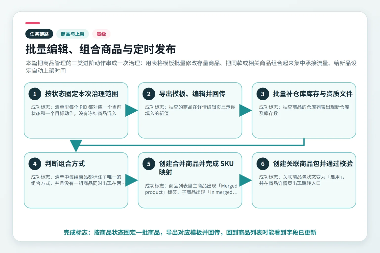 批量编辑、组合商品与定时发布任务链路示意图