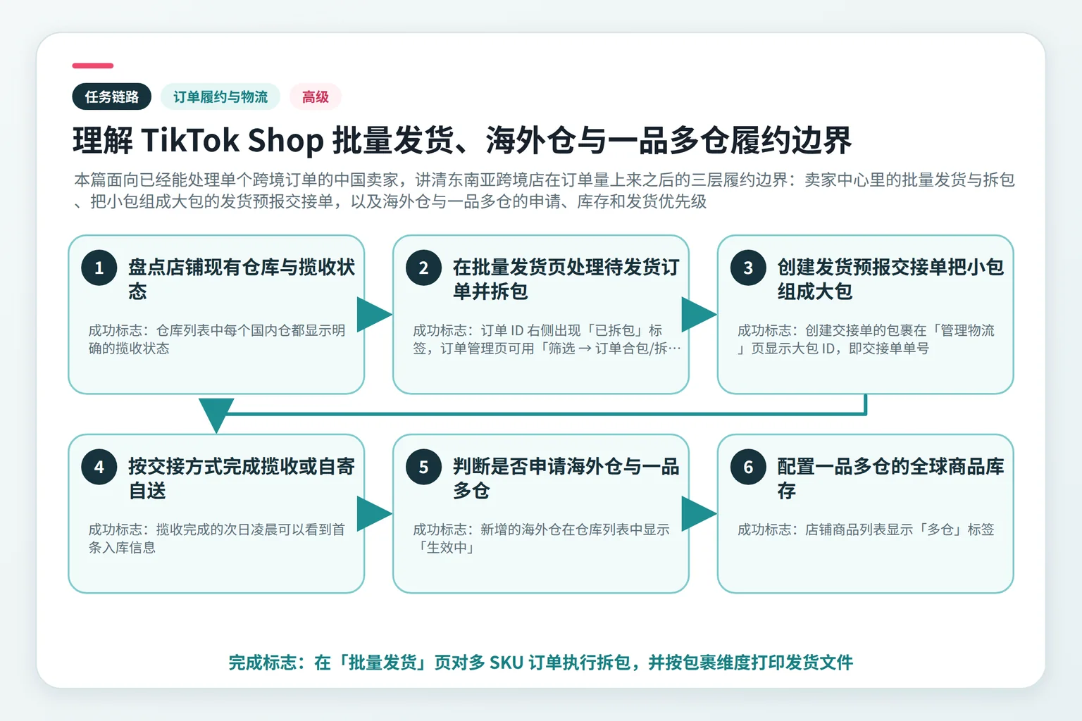 理解 TikTok Shop 批量履约、FBT 与多渠道履约边界任务链路示意图