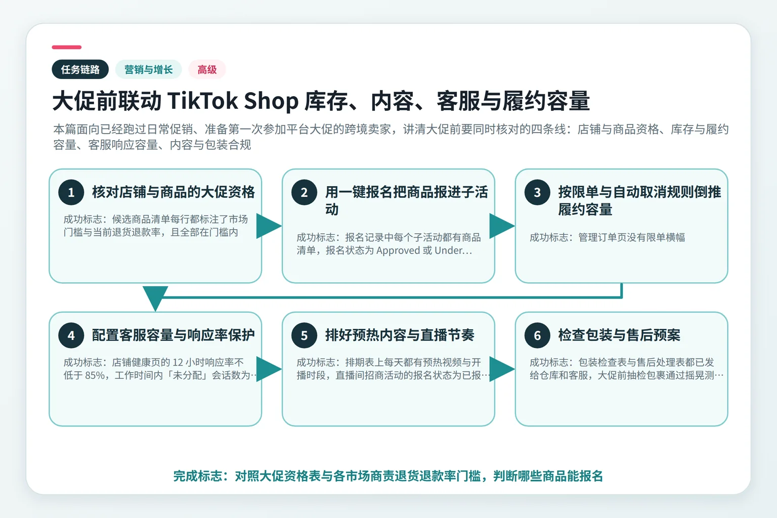 大促前联动 TikTok Shop 库存、内容、客服与履约容量任务链路示意图