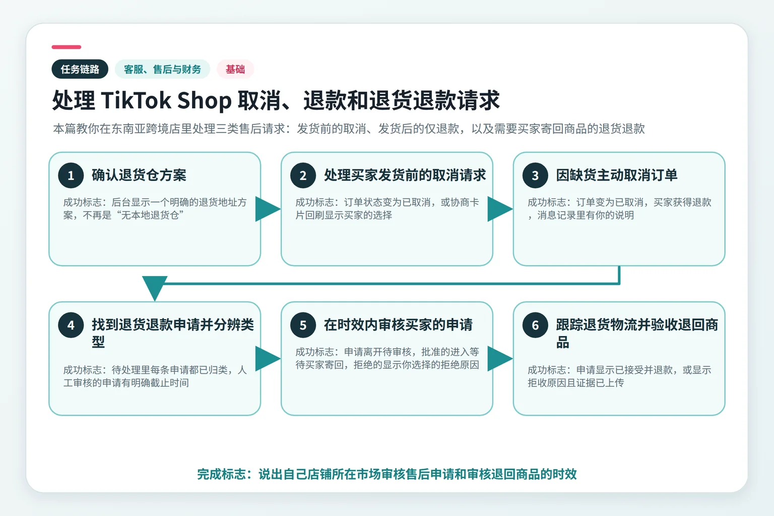 处理 TikTok Shop 取消、退款和退货退款请求任务链路示意图