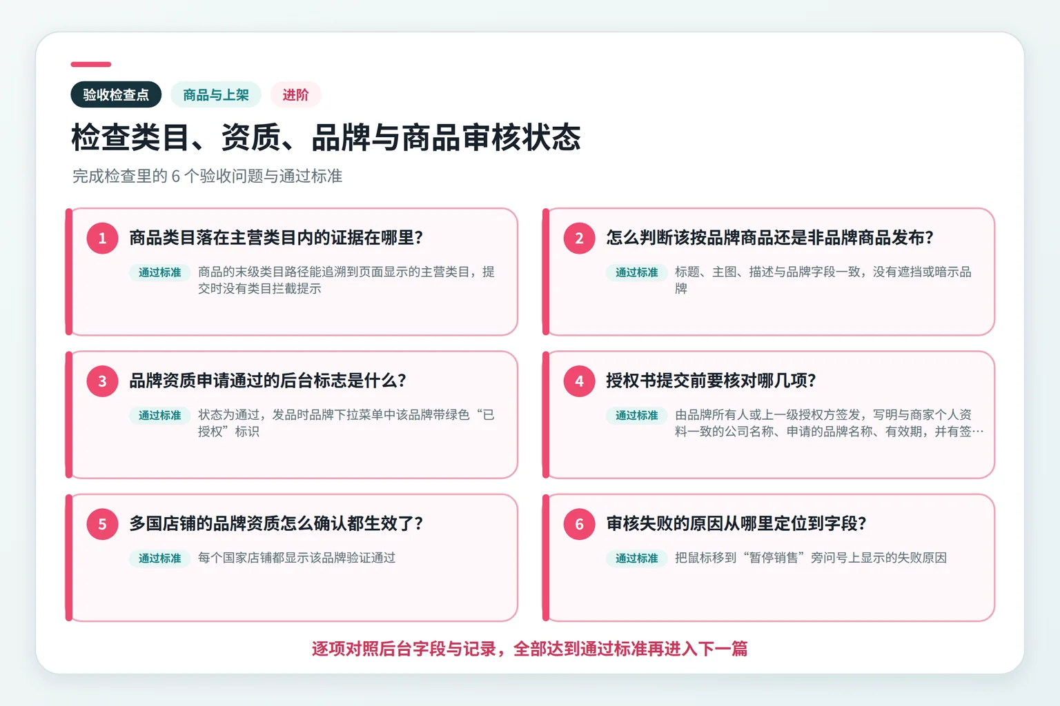 检查类目、资质、品牌与商品审核状态关键检查点示意图