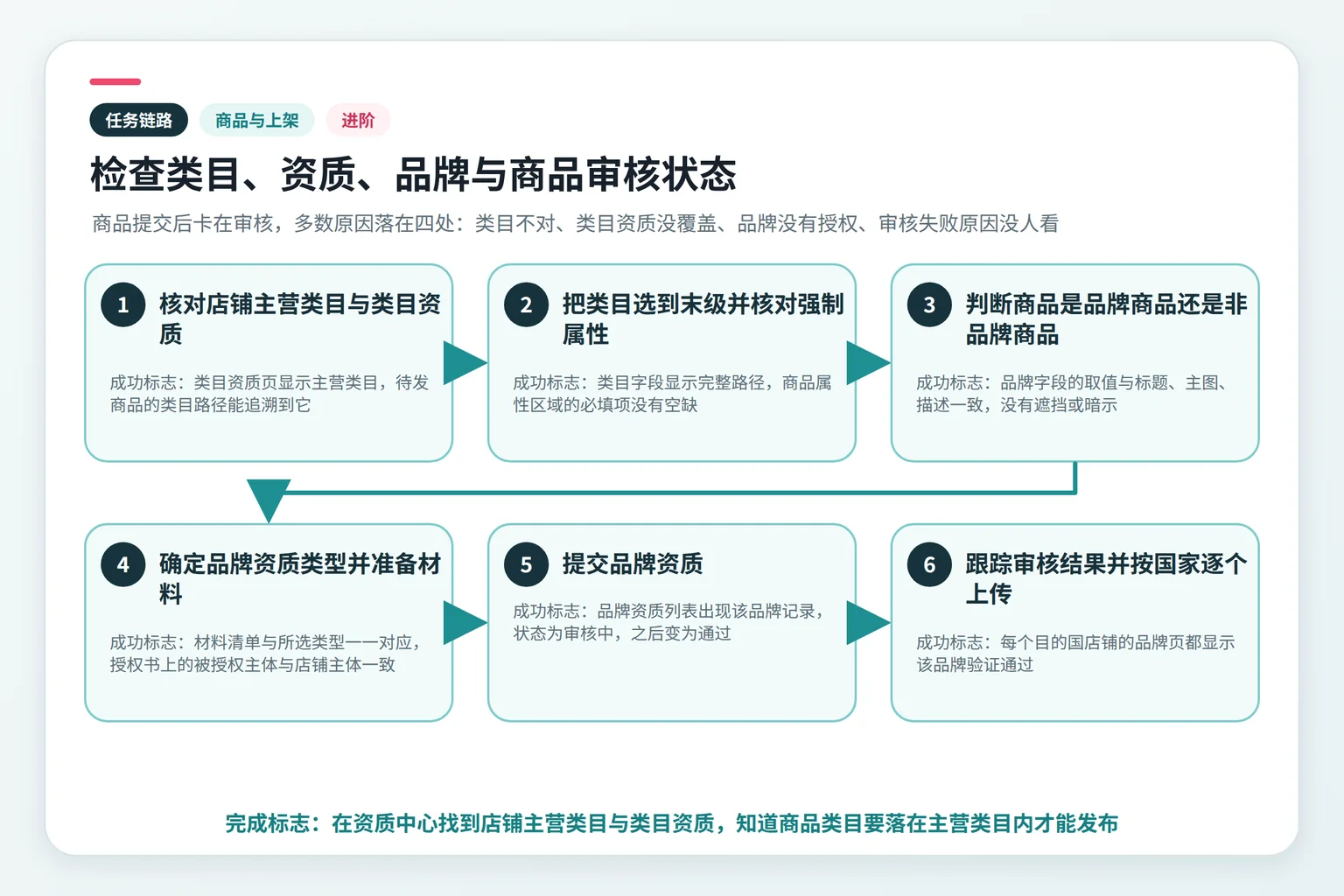 检查类目、资质、品牌与商品审核状态任务链路示意图