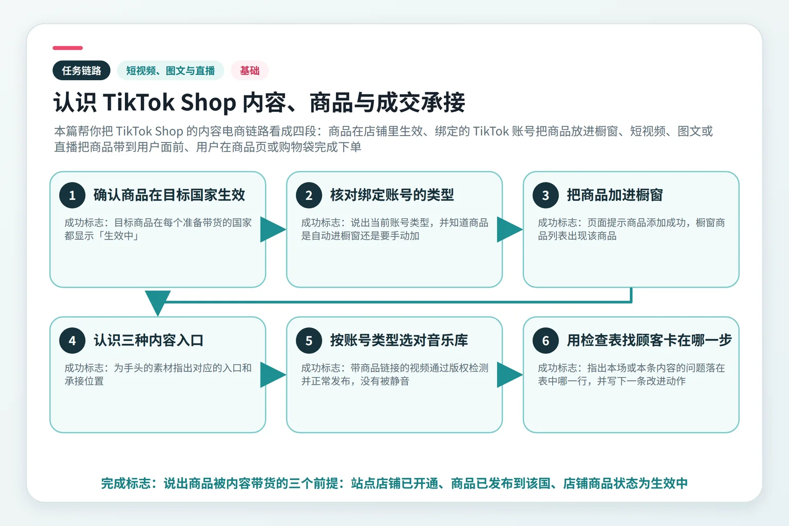 认识 TikTok Shop 内容、商品与成交承接任务链路示意图