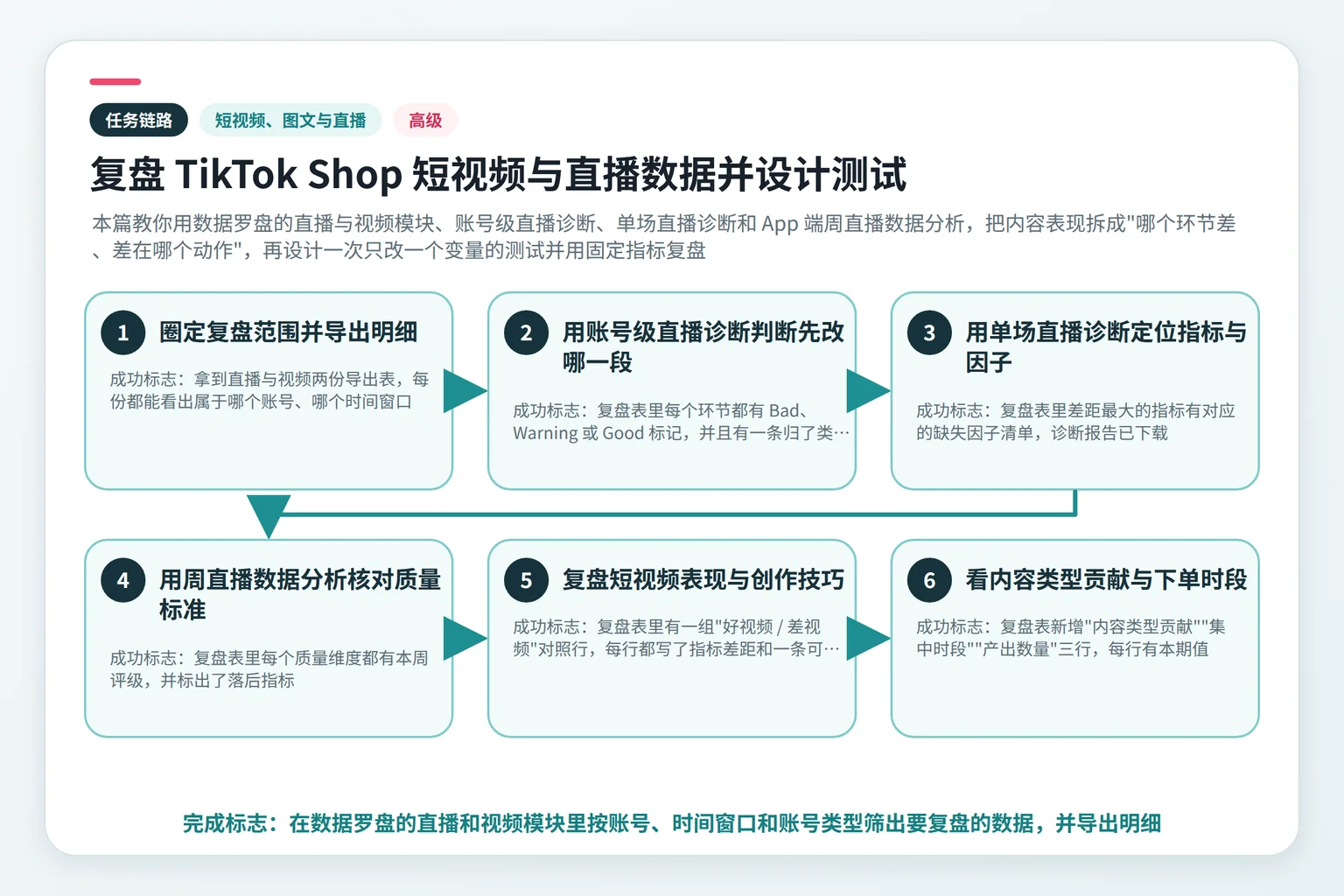 复盘 TikTok Shop 短视频与直播数据并设计测试任务链路示意图