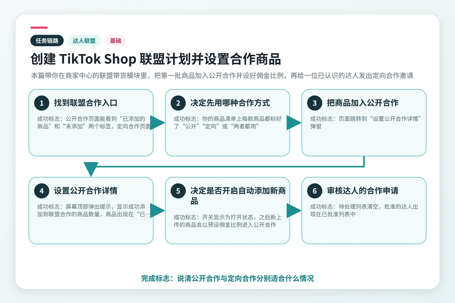 创建 TikTok Shop 联盟计划并设置合作商品任务链路示意图