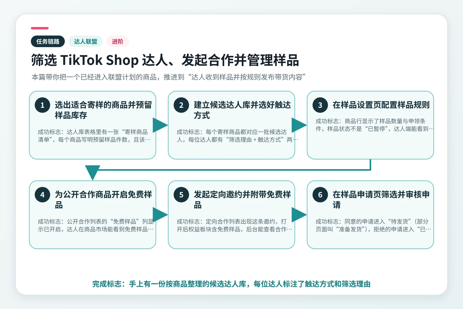 筛选 TikTok Shop 达人、发起合作并管理样品任务链路示意图