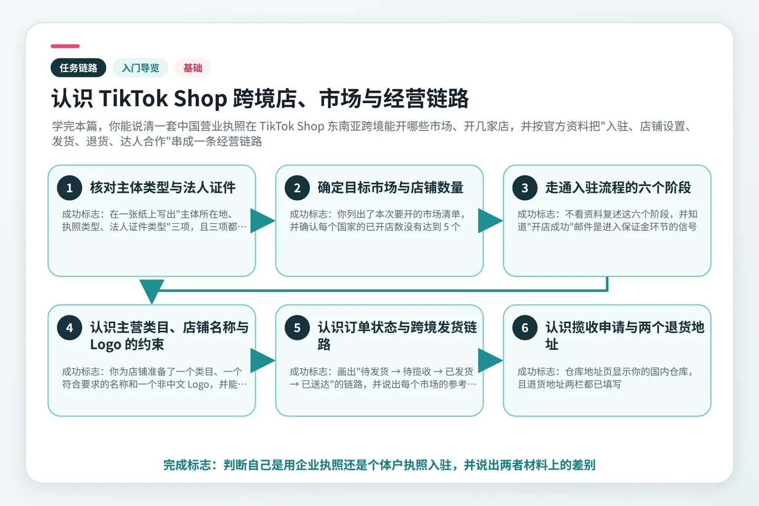 认识 TikTok Shop 跨境店、市场与经营链路任务链路示意图