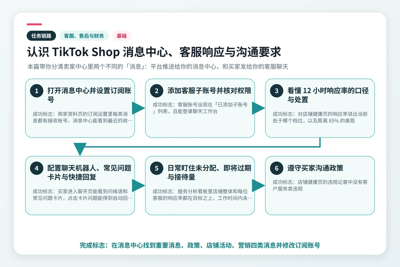 认识 TikTok Shop 消息中心、客服响应与沟通要求任务链路示意图