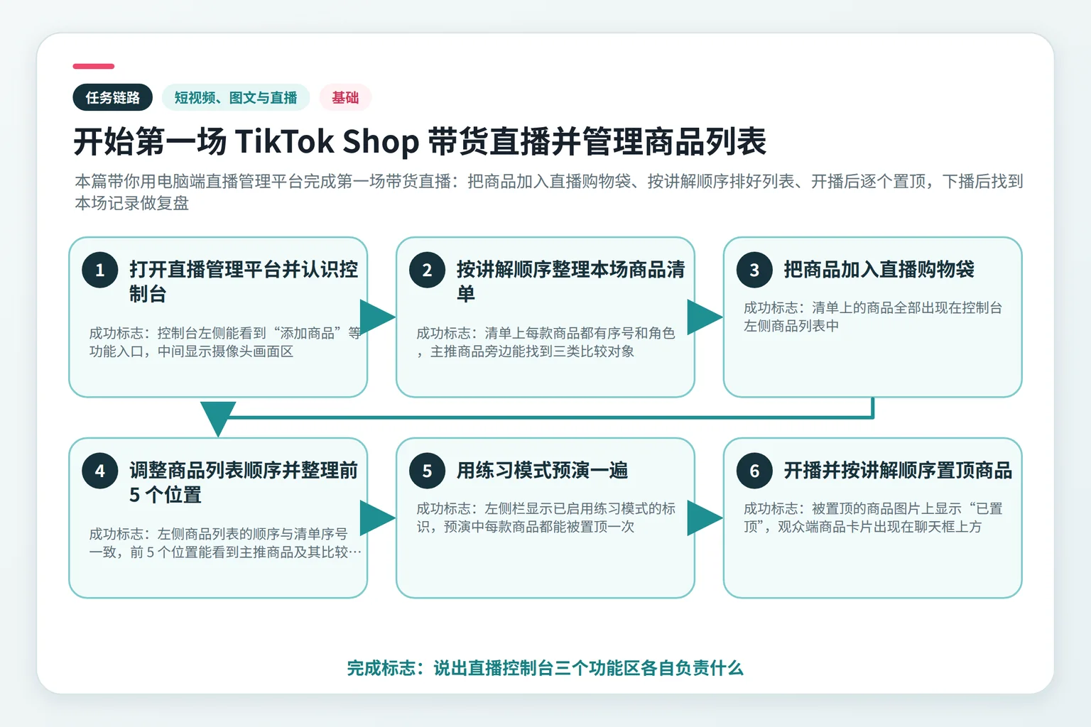 开始第一场 TikTok Shop 带货直播并管理商品列表任务链路示意图