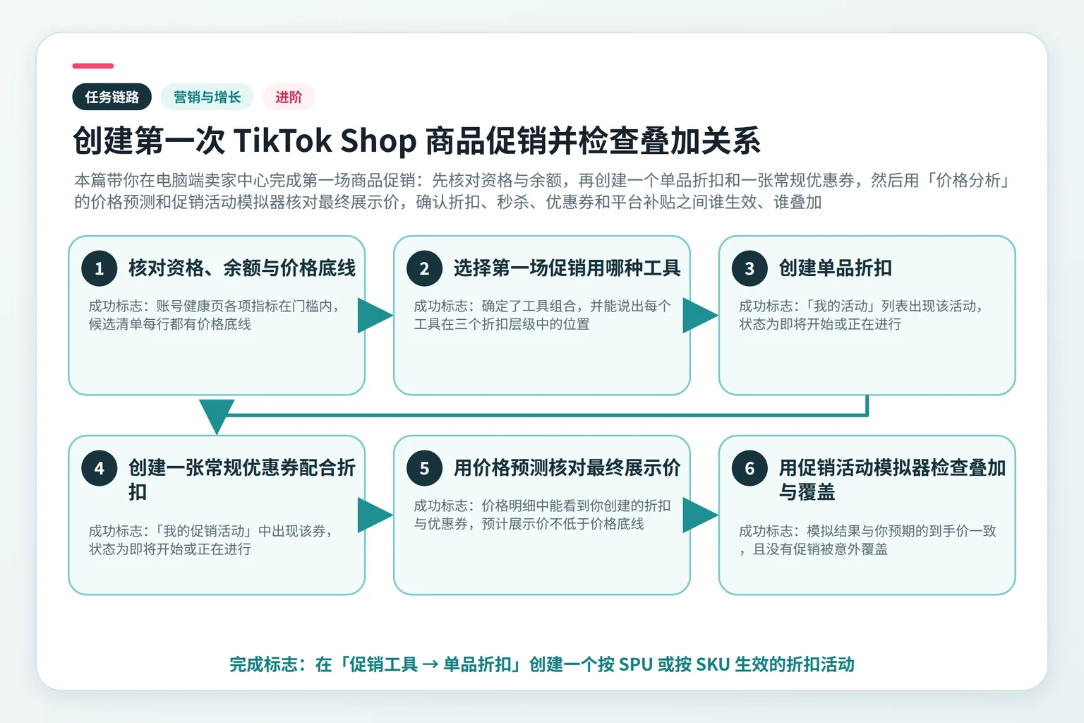 创建第一次 TikTok Shop 商品促销并检查叠加关系任务链路示意图