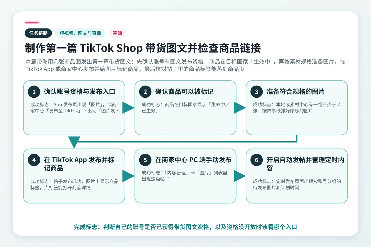 制作第一篇 TikTok Shop 带货图文并检查商品链接任务链路示意图