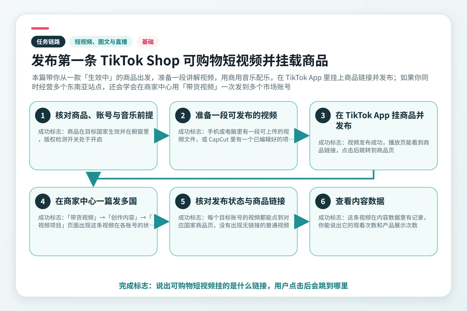 发布第一条 TikTok Shop 可购物短视频并挂载商品任务链路示意图