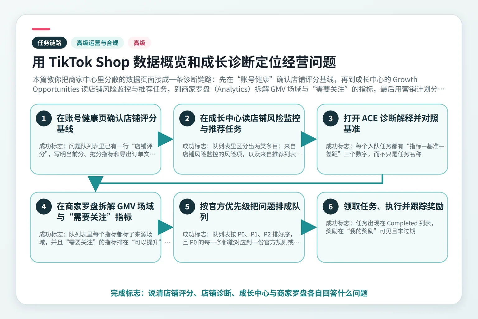 用 TikTok Shop 数据概览和成长诊断定位经营问题任务链路示意图