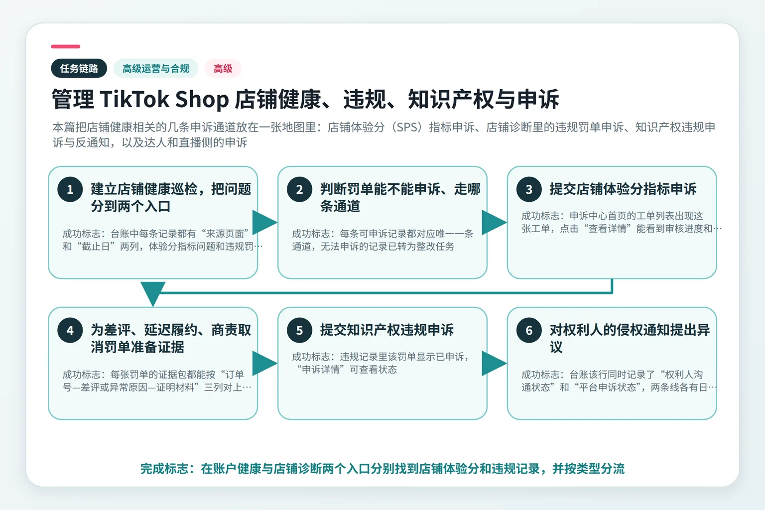 管理 TikTok Shop 店铺健康、违规、知识产权与申诉任务链路示意图