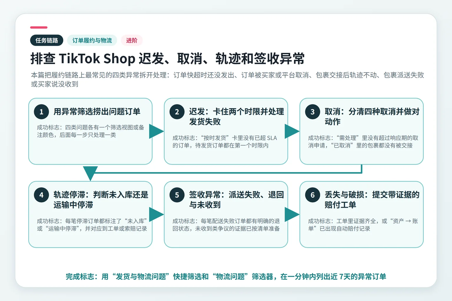 排查 TikTok Shop 迟发、取消、轨迹和签收异常任务链路示意图