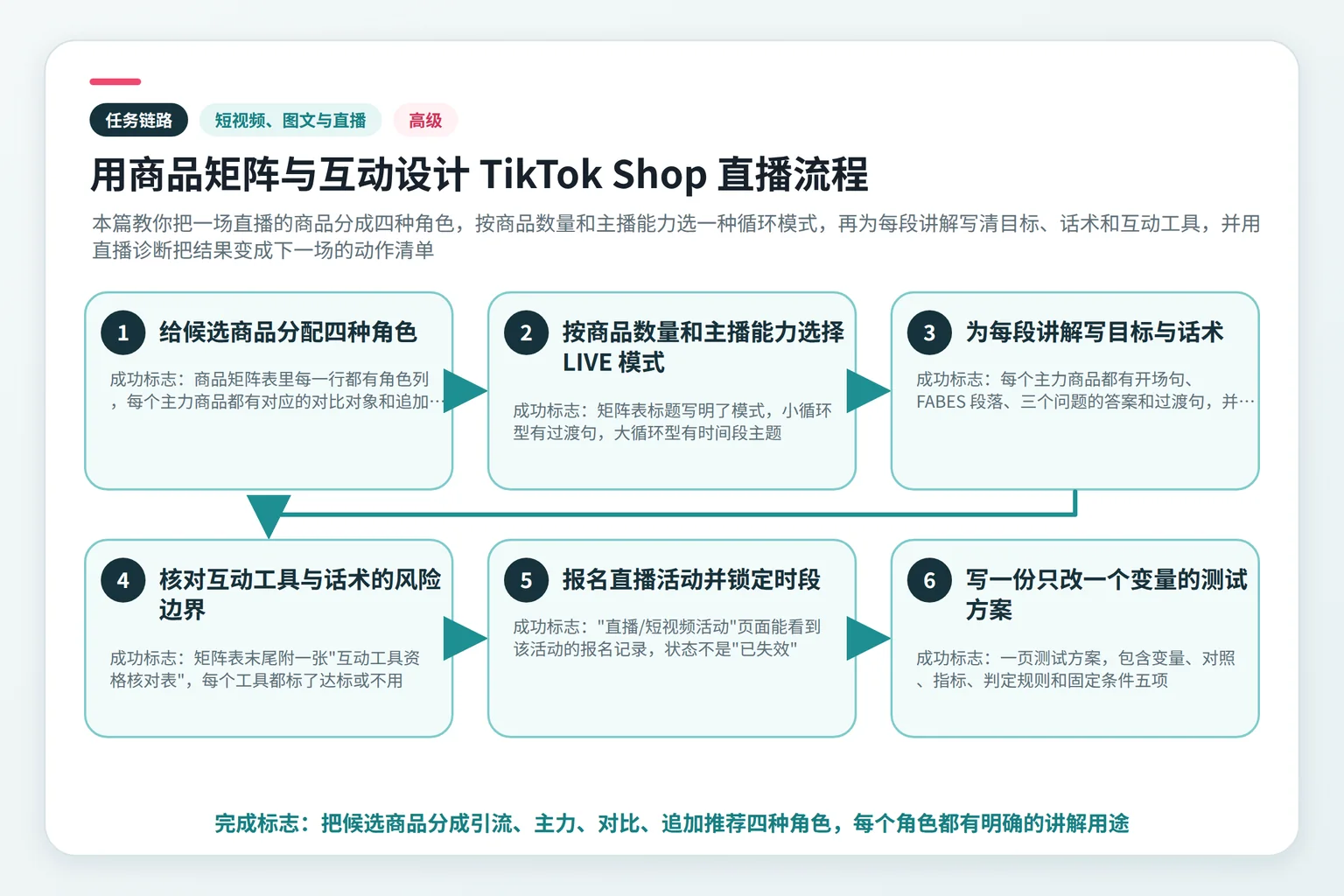 用商品矩阵与互动设计 TikTok Shop 直播流程任务链路示意图