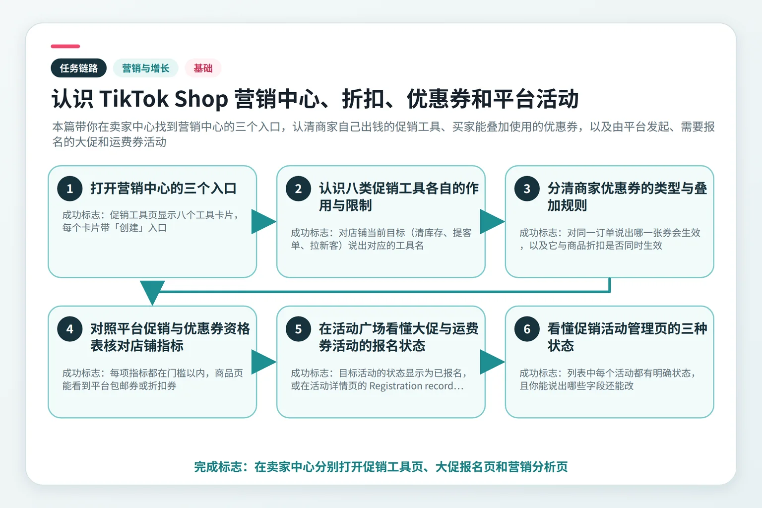 认识 TikTok Shop 营销中心、折扣、优惠券和平台活动任务链路示意图
