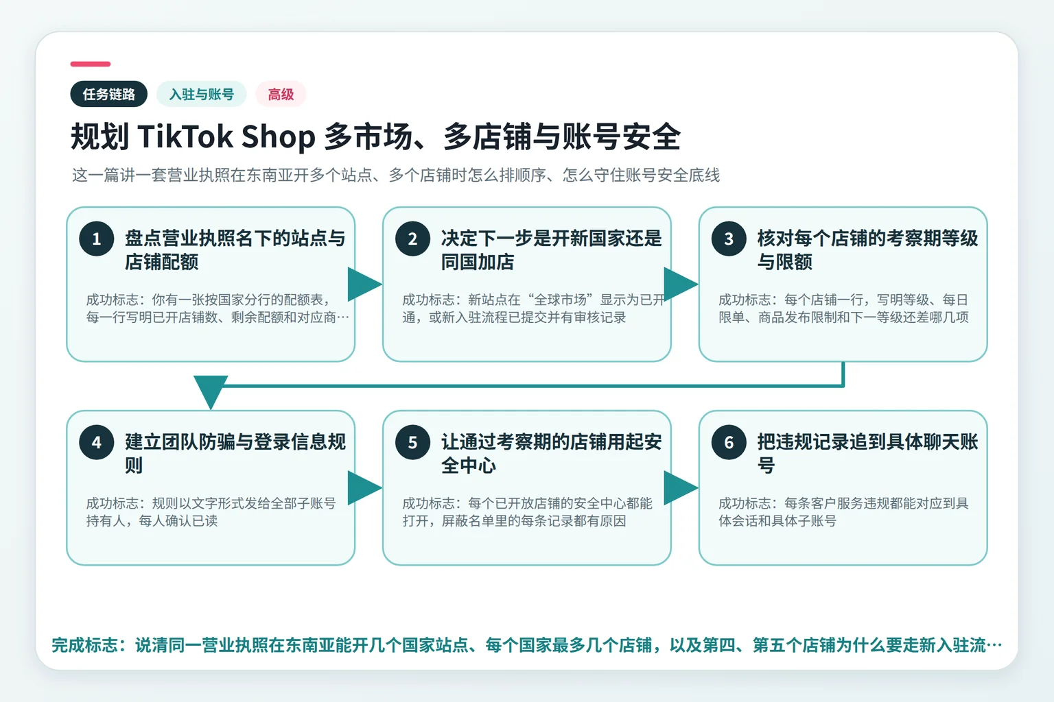 规划 TikTok Shop 多市场、多店铺与账号安全任务链路示意图