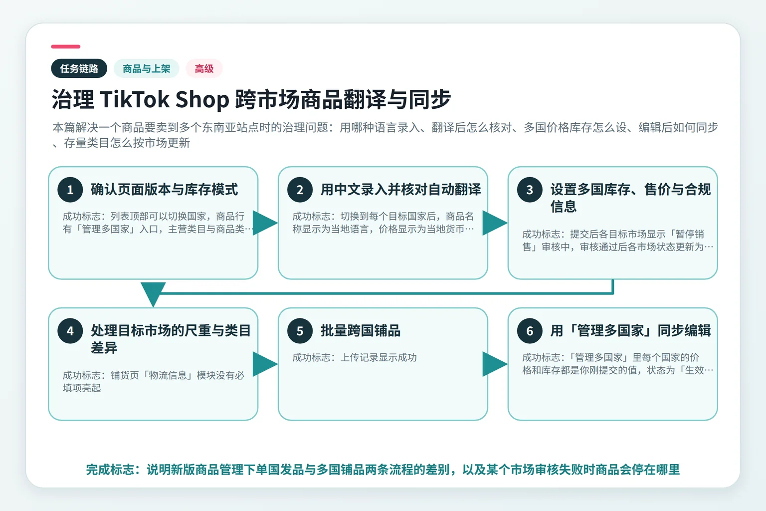 治理 TikTok Shop 跨市场商品翻译与同步任务链路示意图
