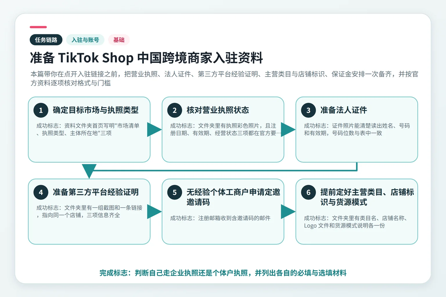 准备 TikTok Shop 中国跨境卖家入驻资料任务链路示意图