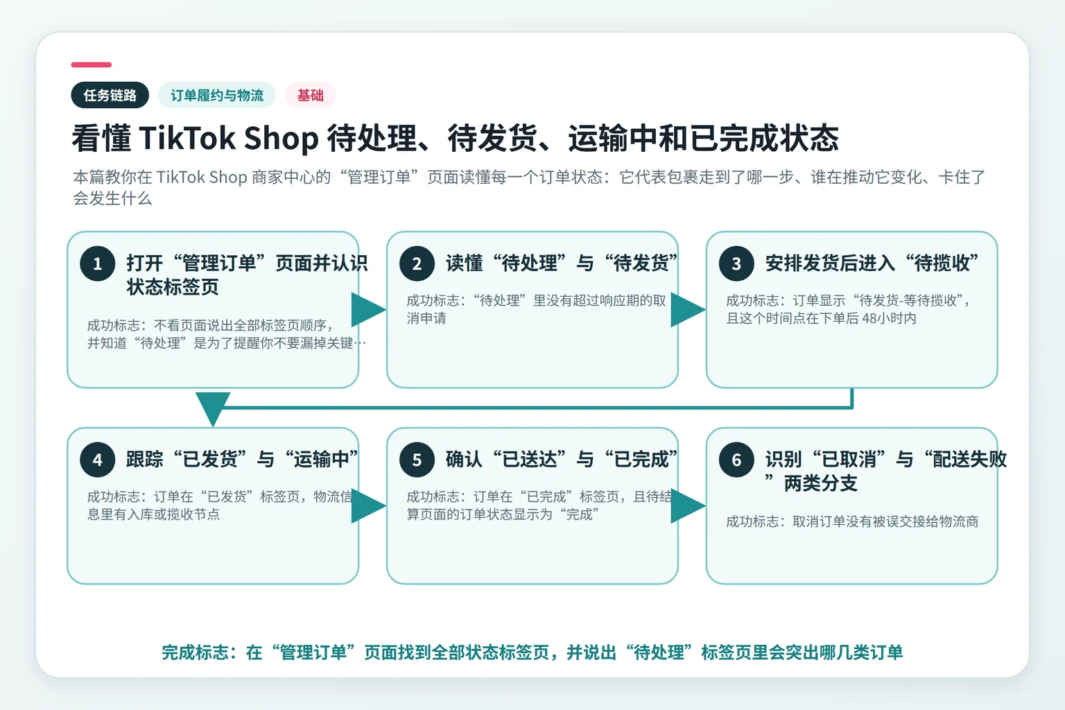看懂 TikTok Shop 待处理、待发货、运输中和已完成状态任务链路示意图