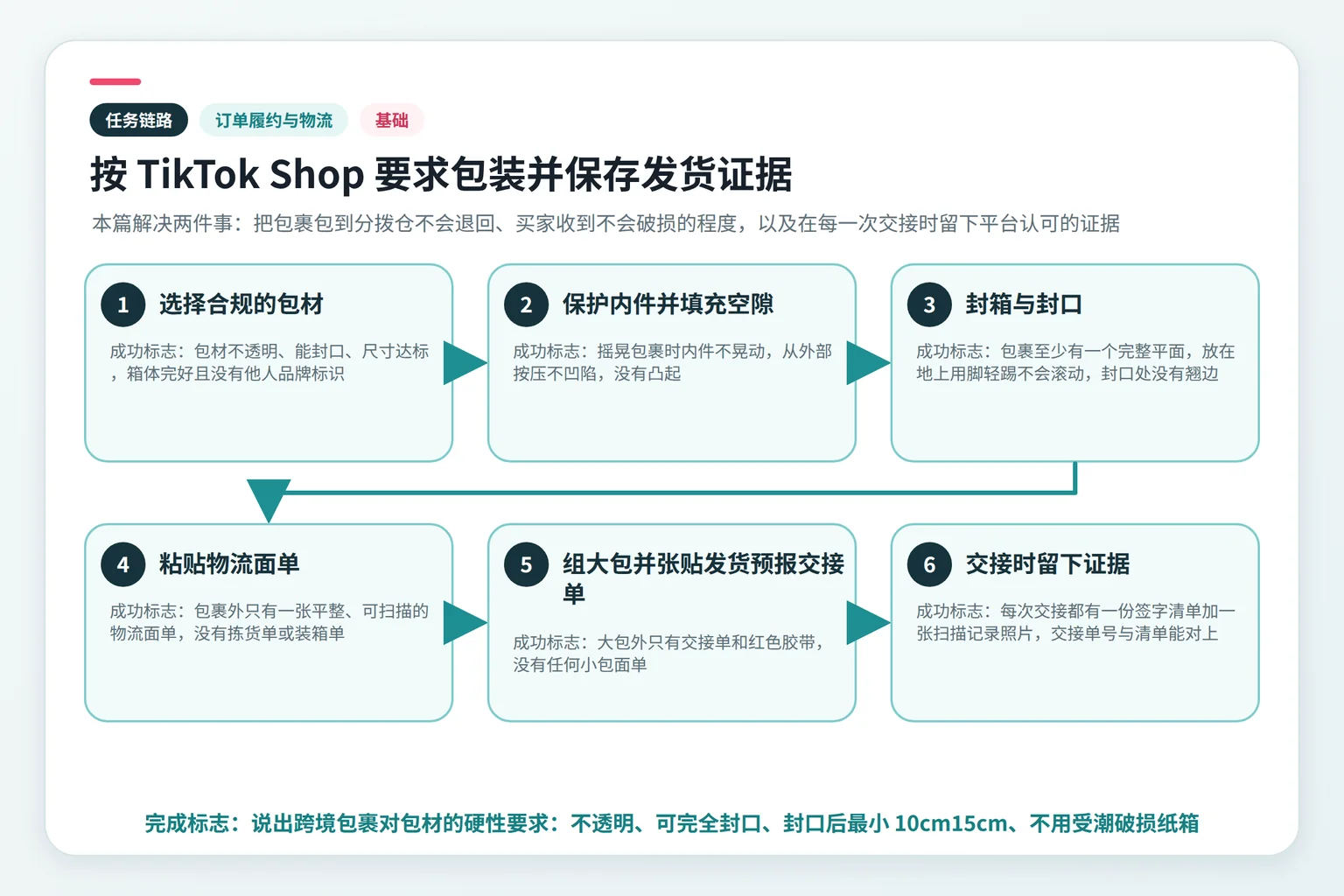 按 TikTok Shop 要求包装并保存发货证据任务链路示意图