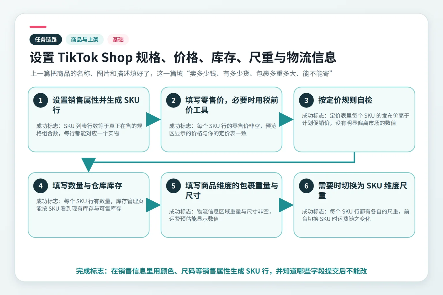 设置 TikTok Shop 规格、价格、库存、尺重与物流信息任务链路示意图