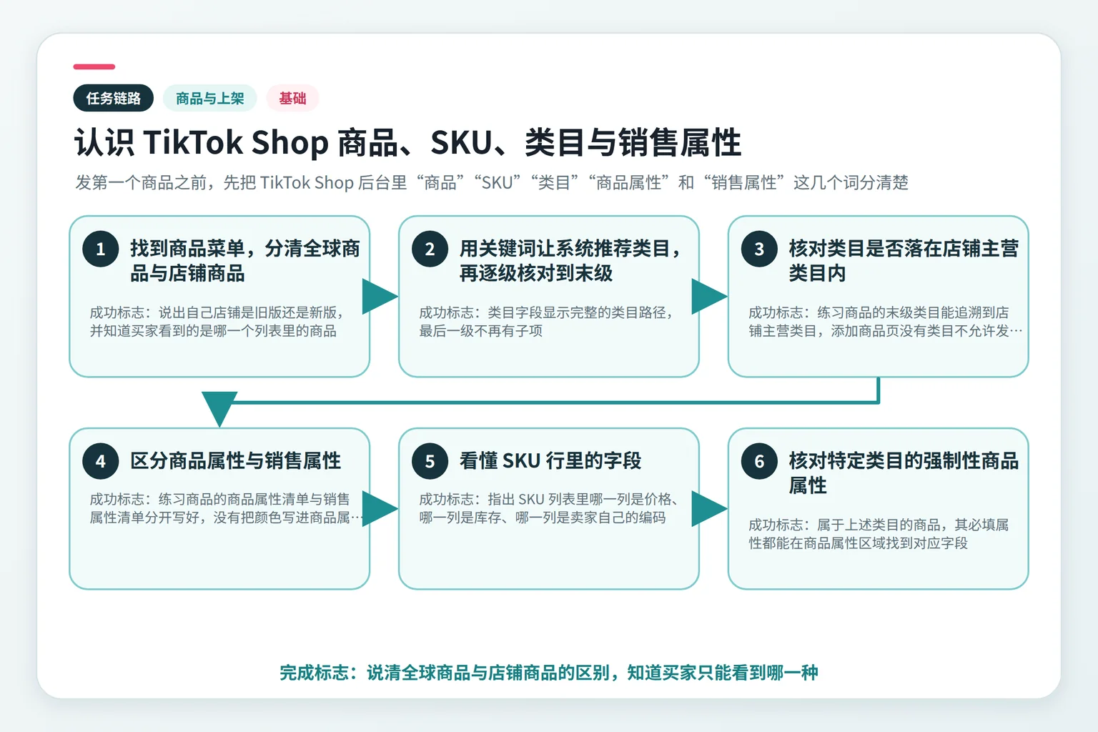 认识 TikTok Shop 商品、SKU、类目与销售属性任务链路示意图