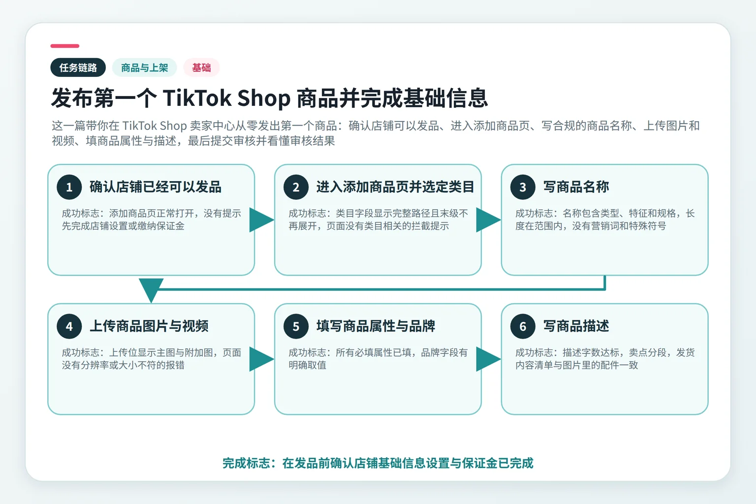 发布第一个 TikTok Shop 商品并完成基础信息任务链路示意图