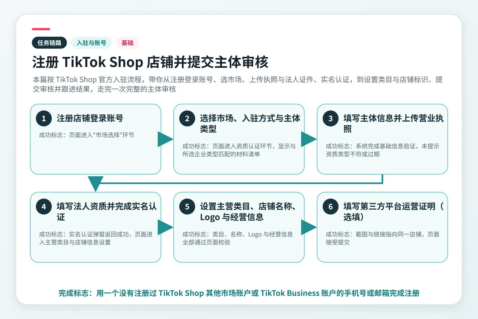 注册 TikTok Shop 店铺并提交主体审核任务链路示意图
