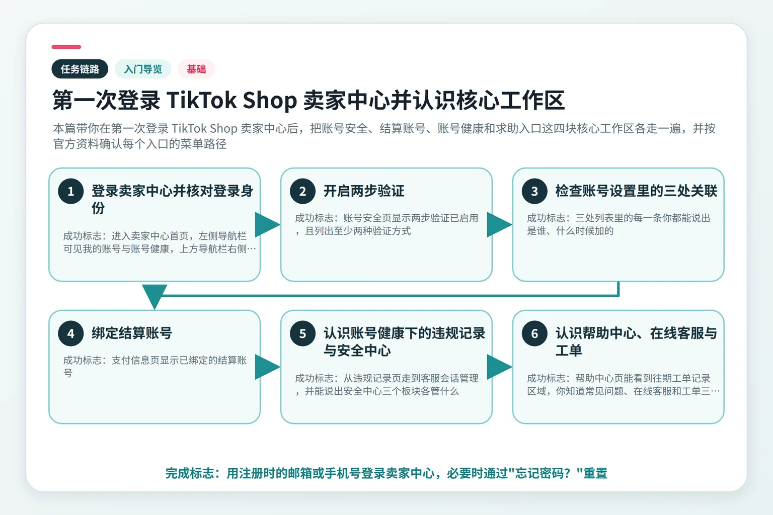 第一次登录 TikTok Shop 卖家中心并认识核心工作区任务链路示意图