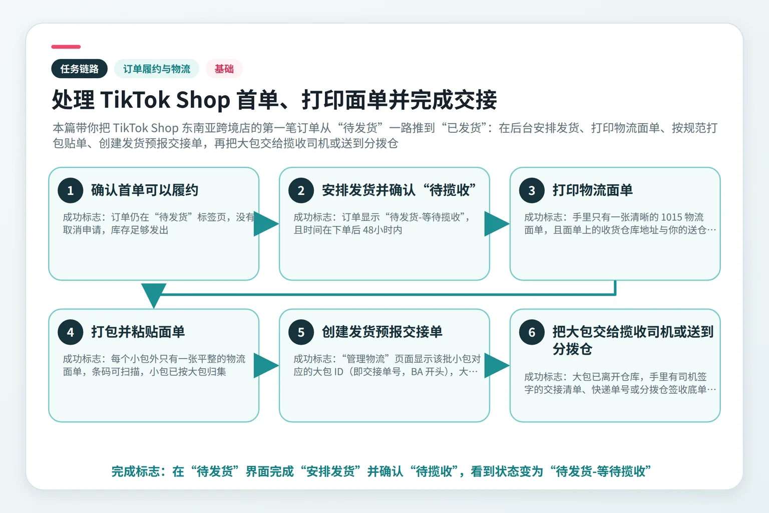 处理 TikTok Shop 首单、打印面单并完成交接任务链路示意图