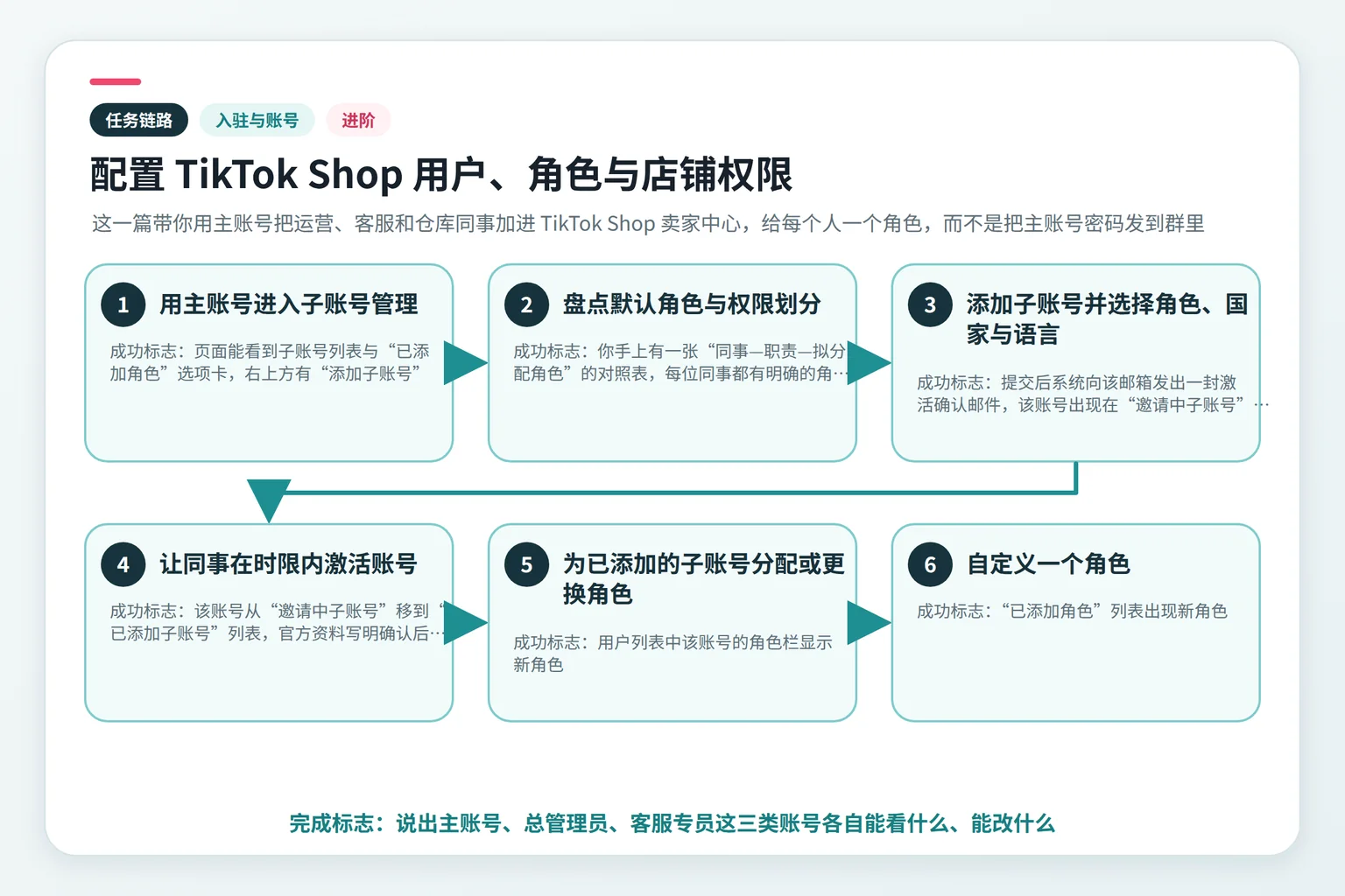 配置 TikTok Shop 用户、角色与店铺权限任务链路示意图