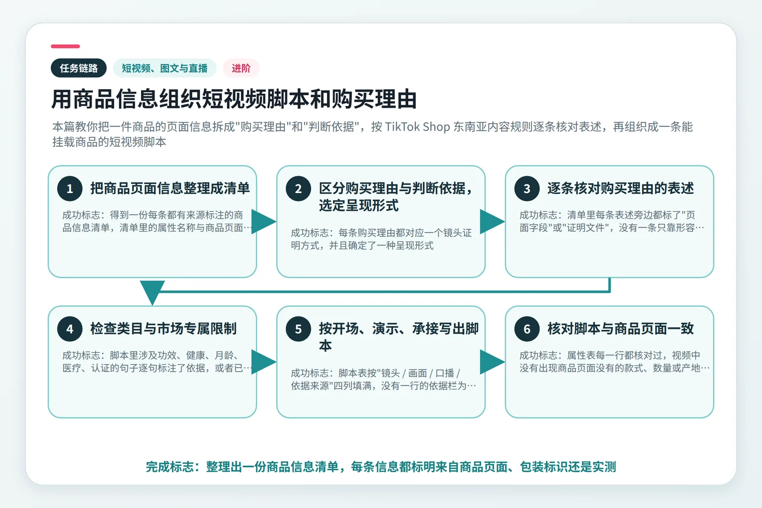 用商品信息组织短视频脚本和购买理由任务链路示意图