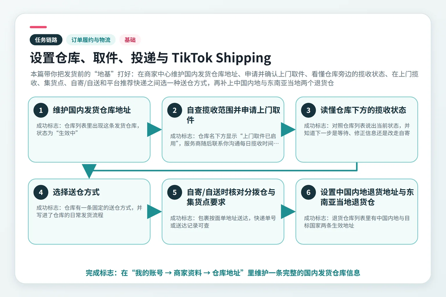 设置仓库、取件、投递与 TikTok Shipping任务链路示意图